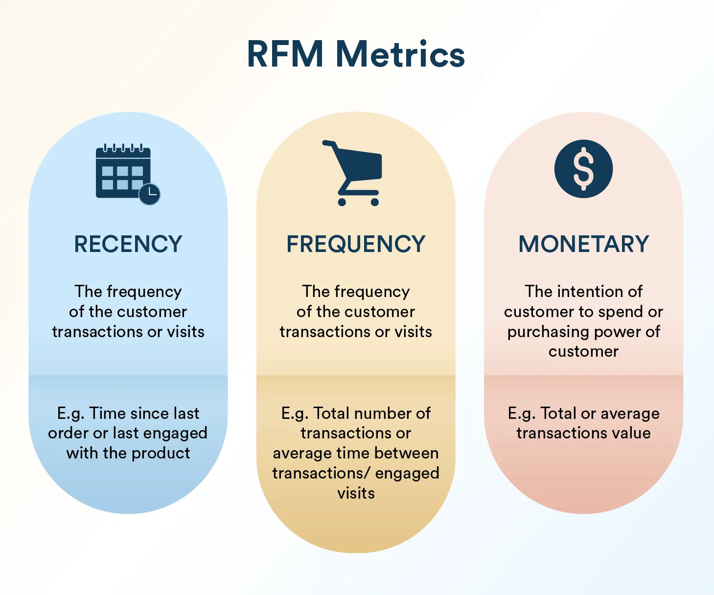 RFM Metrics에 관한 설명이다. RFM은 고객을 나누는 방법으로, Recency(최근), Frequency(빈도), Monetary(금액)으로 분류하는 방법이다.그로스마케팅, 세그멘테이션