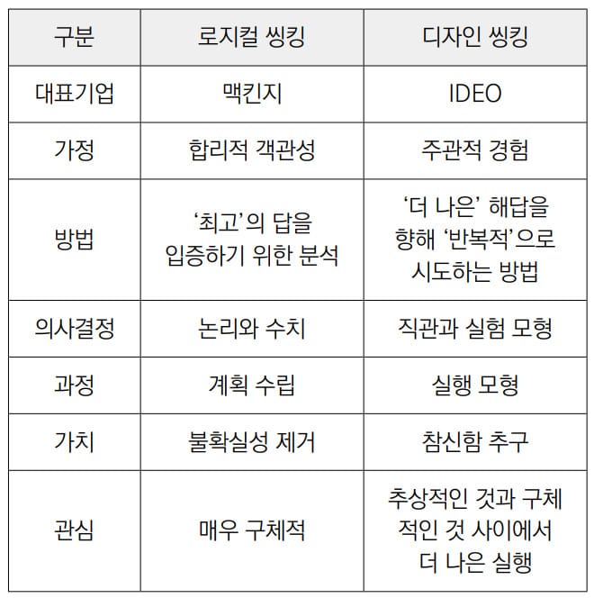 로지컬씽킹과 디자인씽킹을 한눈에 표로 표현한 이미지이다. 