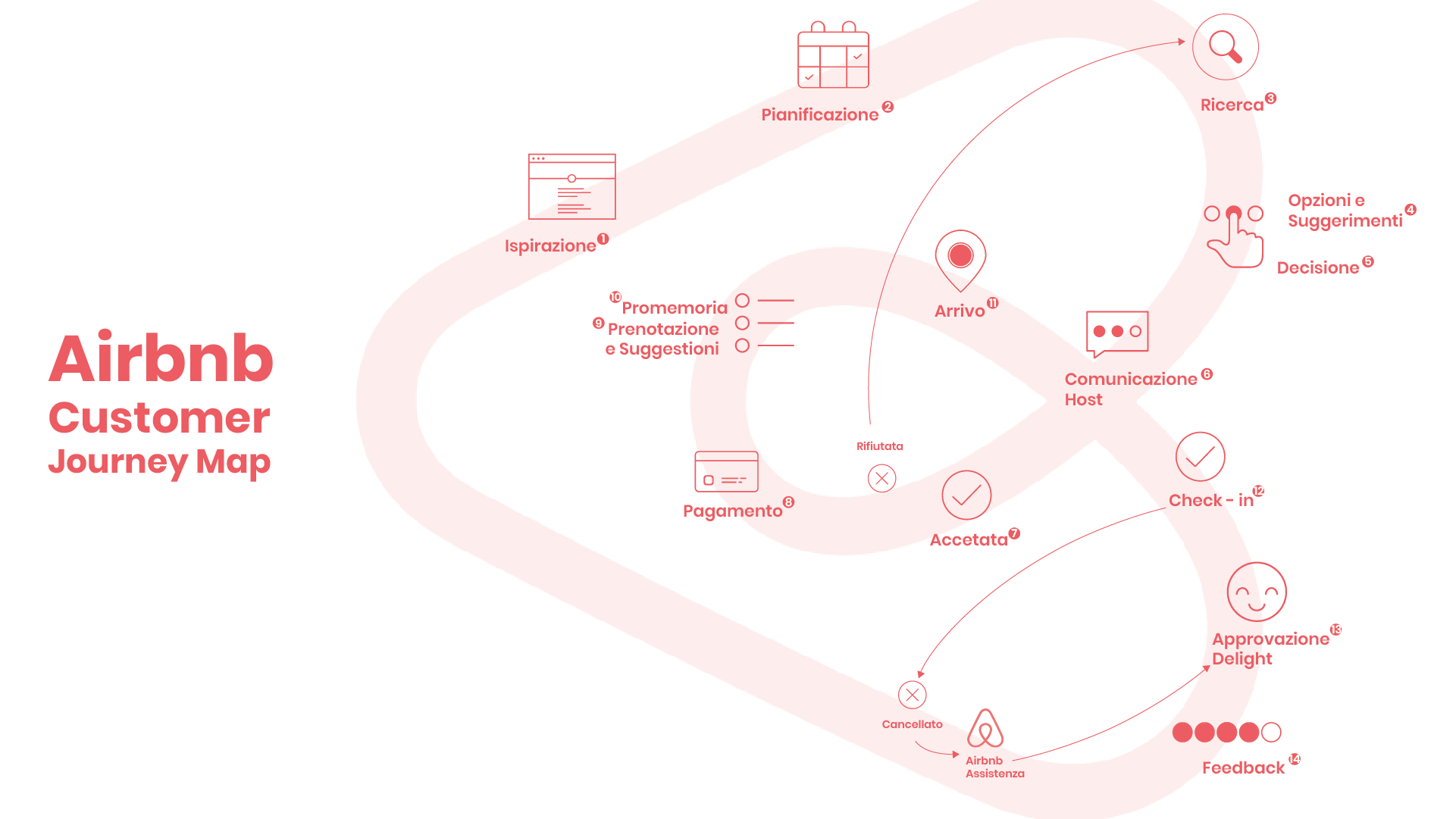 Airbnb의 customer journey map이다. 이를 시각적으로 형상화 하여, 레드계열로 직관적으로 정리한 이미지이다. 로지컬씽킹, 디자인씽킹, 문제해결, 비즈니스방법론, logical thinking, Design thinking