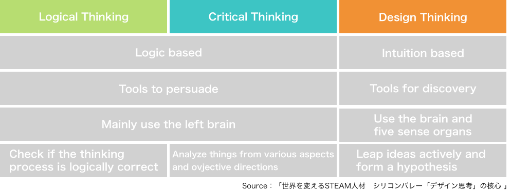 로지컬씽킹, 디자인씽킹, 문제해결, 비즈니스방법론, logical thinking, Design thinking