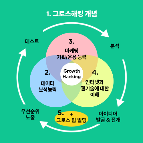 그로스 마케팅(Growth Marketing): B2B 마케터의 성공 전략